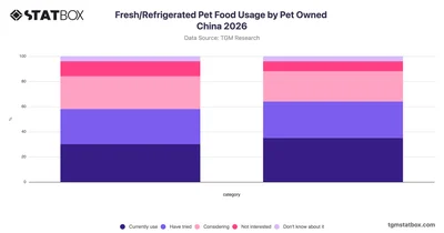 Fresh/Refrigerated Pet Food Usage by Pet Owned China 2026