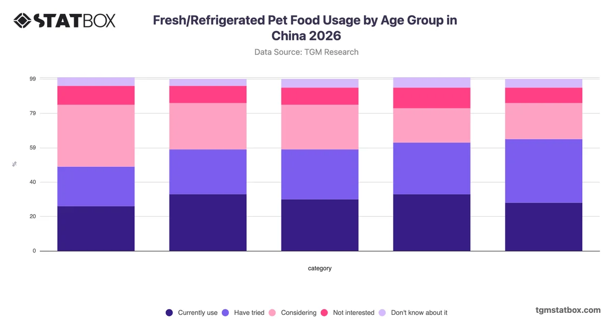 Fresh/Refrigerated Pet Food Usage by Age Group in China 2026