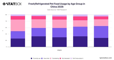 Fresh/Refrigerated Pet Food Usage by Age Group in China 2026