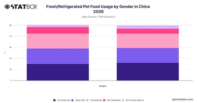Fresh/Refrigerated Pet Food Usage by Gender in China 2026