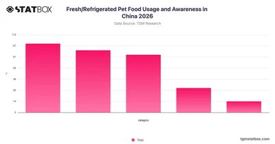 Fresh/Refrigerated Pet Food Usage and Awareness in China 2026