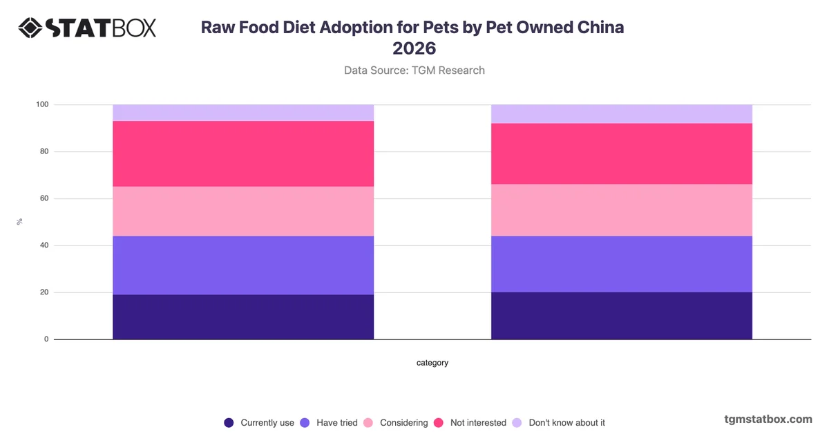 Raw Food Diet Adoption for Pets by Pet Owned China 2026