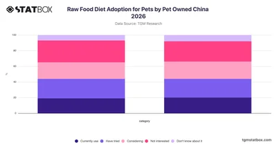 Raw Food Diet Adoption for Pets by Pet Owned China 2026