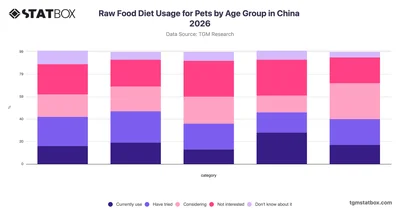 Raw Food Diet Usage for Pets by Age Group in China 2026