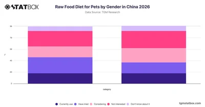 Raw Food Diet for Pets by Gender in China 2026
