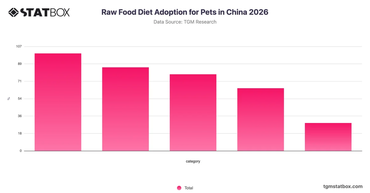 Raw Food Diet Adoption for Pets in China 2026