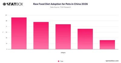 Raw Food Diet Adoption for Pets in China 2026
