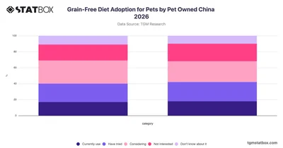 Grain-Free Diet Adoption for Pets by Pet Owned China 2026