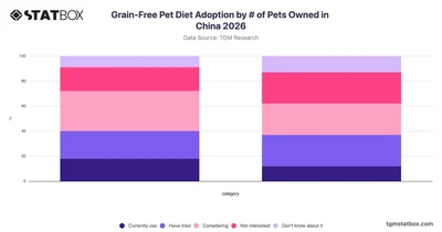 Grain-Free Pet Diet Adoption by # of Pets Owned in China 2026