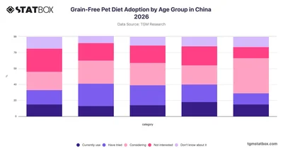 Grain-Free Pet Diet Adoption by Age Group in China 2026
