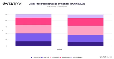 Grain-Free Pet Diet Usage by Gender in China 2026
