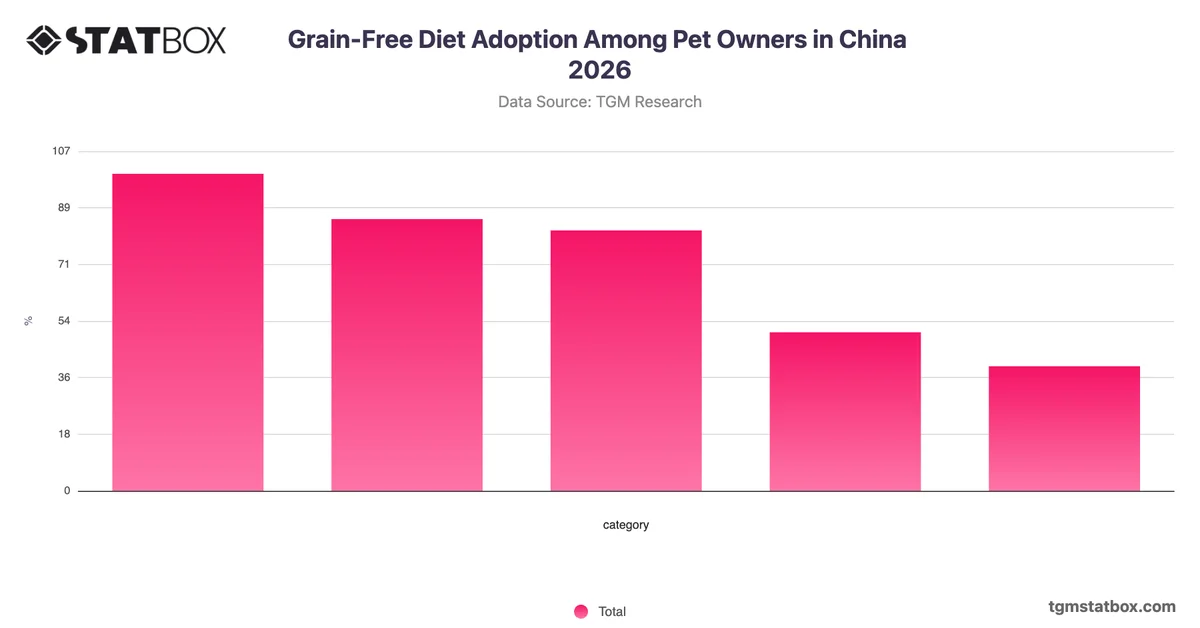 Grain-Free Diet Adoption Among Pet Owners in China 2026