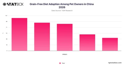 Grain-Free Diet Adoption Among Pet Owners in China 2026