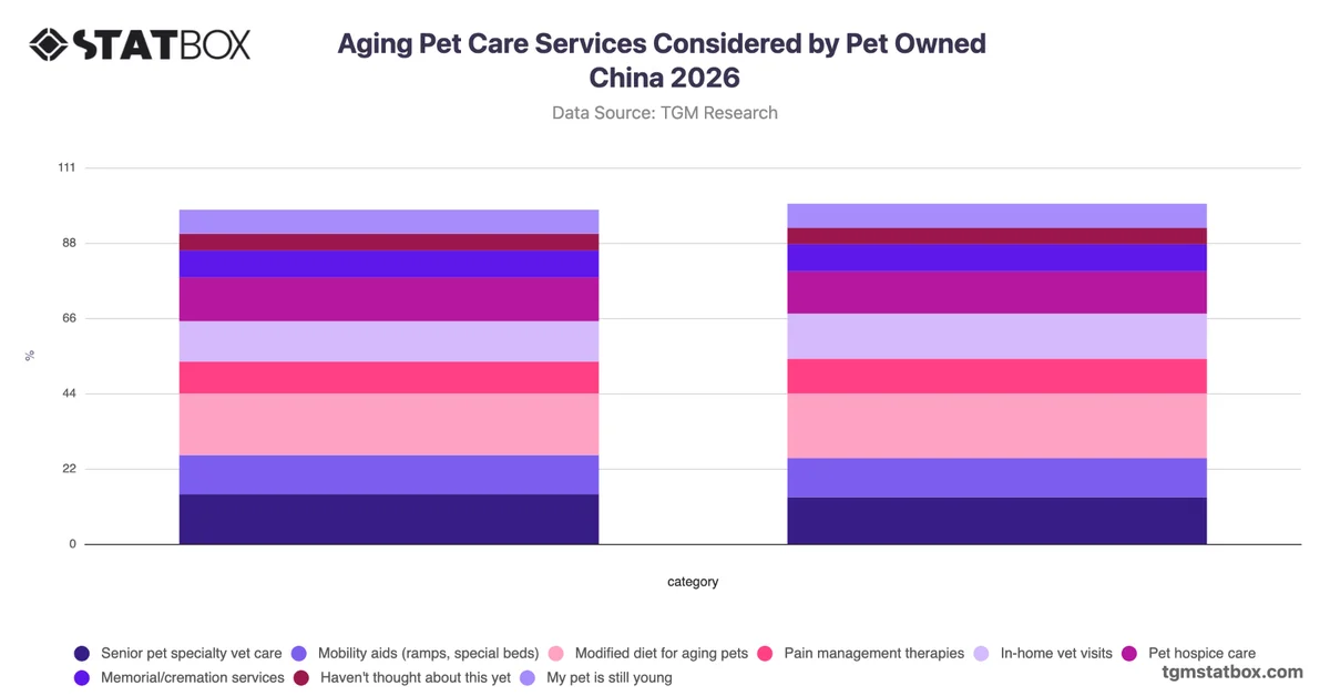 Aging Pet Care Services Considered by Pet Owned China 2026