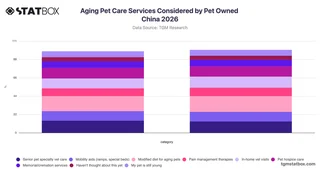 Aging Pet Care Services Considered by Pet Owned China 2026
