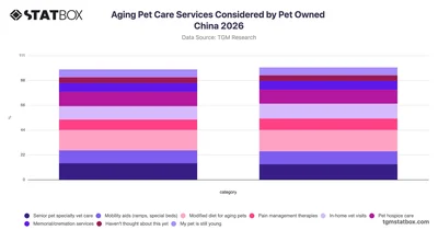 Aging Pet Care Services Considered by Pet Owned China 2026