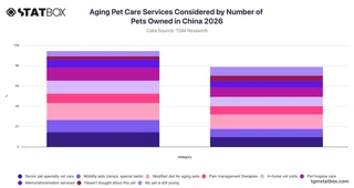 Aging Pet Care Services Considered by Number of Pets Owned in China 2026