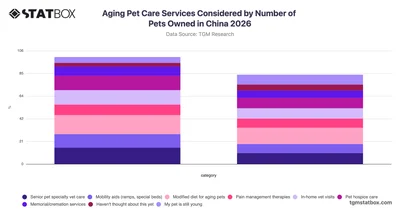 Aging Pet Care Services Considered by Number of Pets Owned in China 2026