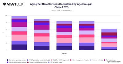 Aging Pet Care Services Considered by Age Group in China 2026