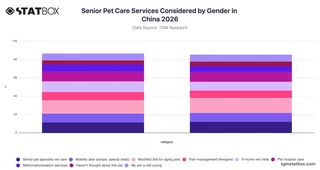 Senior Pet Care Services Considered by Gender in China 2026