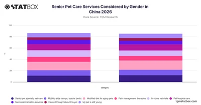 Senior Pet Care Services Considered by Gender in China 2026
