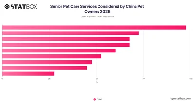Senior Pet Care Services Considered by China Pet Owners 2026