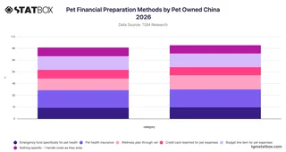 Pet Financial Preparation Methods by Pet Owned China 2026