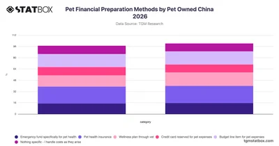 Pet Financial Preparation Methods by Pet Owned China 2026