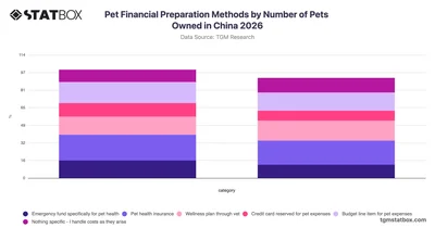 Pet Financial Preparation Methods by Number of Pets Owned in China 2026
