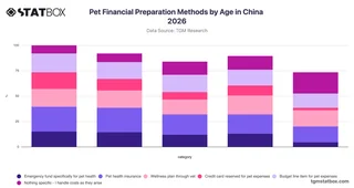 Pet Financial Preparation Methods by Age in China 2026