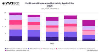 Pet Financial Preparation Methods by Age in China 2026