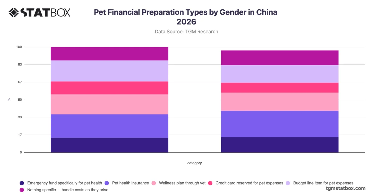 Pet Financial Preparation Types by Gender in China 2026