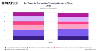 Pet Financial Preparation Types by Gender in China 2026