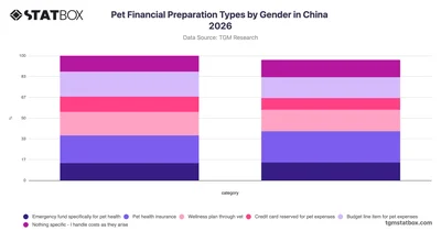 Pet Financial Preparation Types by Gender in China 2026