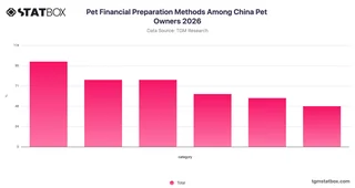 Pet Financial Preparation Methods Among China Pet Owners 2026