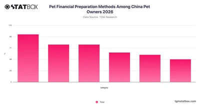 Pet Financial Preparation Methods Among China Pet Owners 2026
