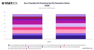 Eco-Friendly Pet Practices by Pet Owned in China 2026