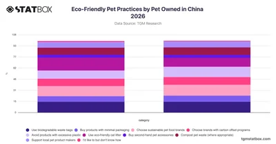 Eco-Friendly Pet Practices by Pet Owned in China 2026