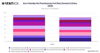 Eco-Friendly Pet Practices by # of Pets Owned in China 2026