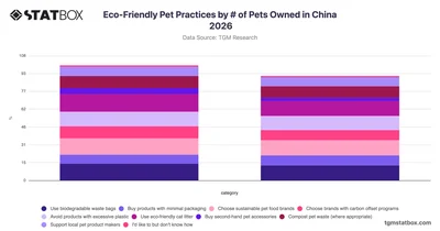 Eco-Friendly Pet Practices by # of Pets Owned in China 2026