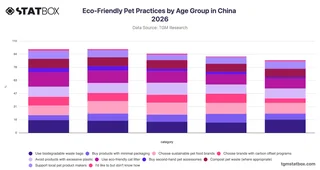 Eco-Friendly Pet Practices by Age Group in China 2026