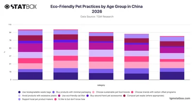 Eco-Friendly Pet Practices by Age Group in China 2026