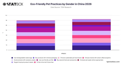 Eco-Friendly Pet Practices by Gender in China 2026