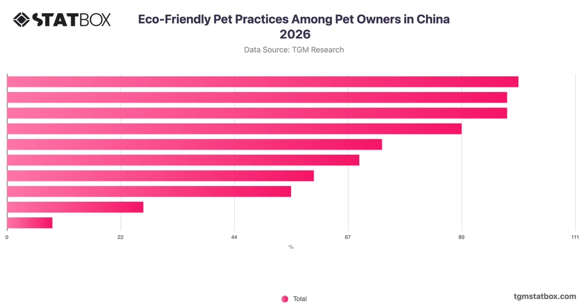 Eco-Friendly Pet Practices Among Pet Owners in China 2026
