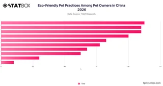 Eco-Friendly Pet Practices Among Pet Owners in China 2026