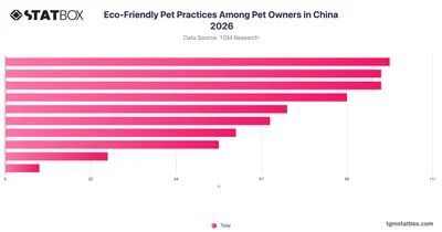 Eco-Friendly Pet Practices Among Pet Owners in China 2026
