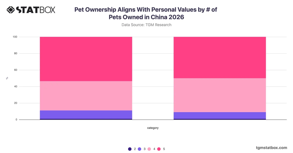 Pet Ownership Aligns With Personal Values by Number of Pets Owned in China 2026