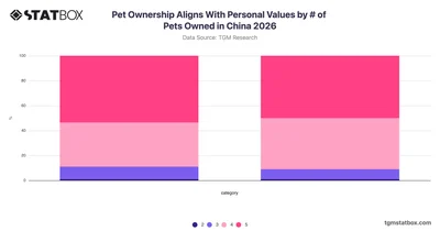 Pet Ownership Aligns With Personal Values by # of Pets Owned in China 2026