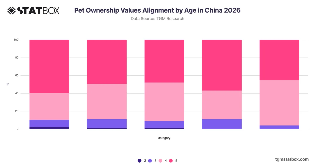Pet Ownership Values Alignment by Age in China 2026