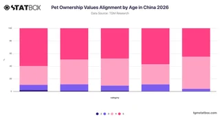 Pet Ownership Values Alignment by Age in China 2026